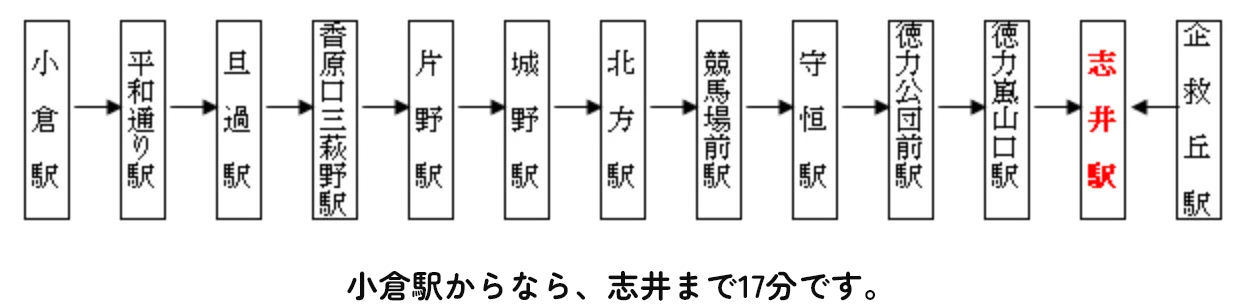 小倉駅からなら、志井まで17分です。