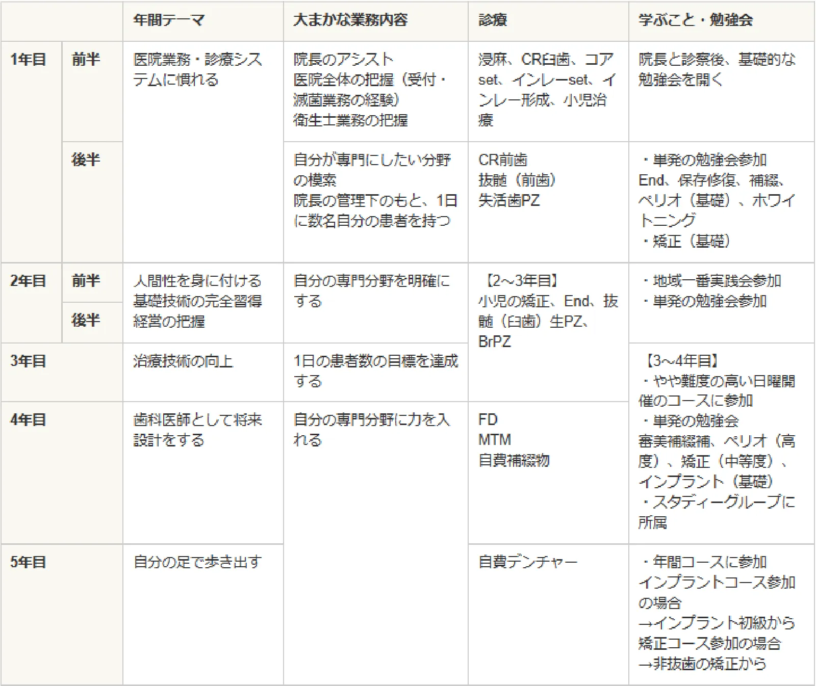 歯科医師カリキュラム（概要）