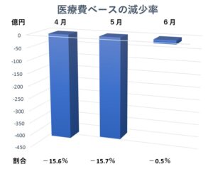 コロナウイルスの後の歯科医院の受診状況